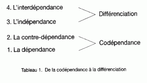 dependance-affective-codependance vers différenciation